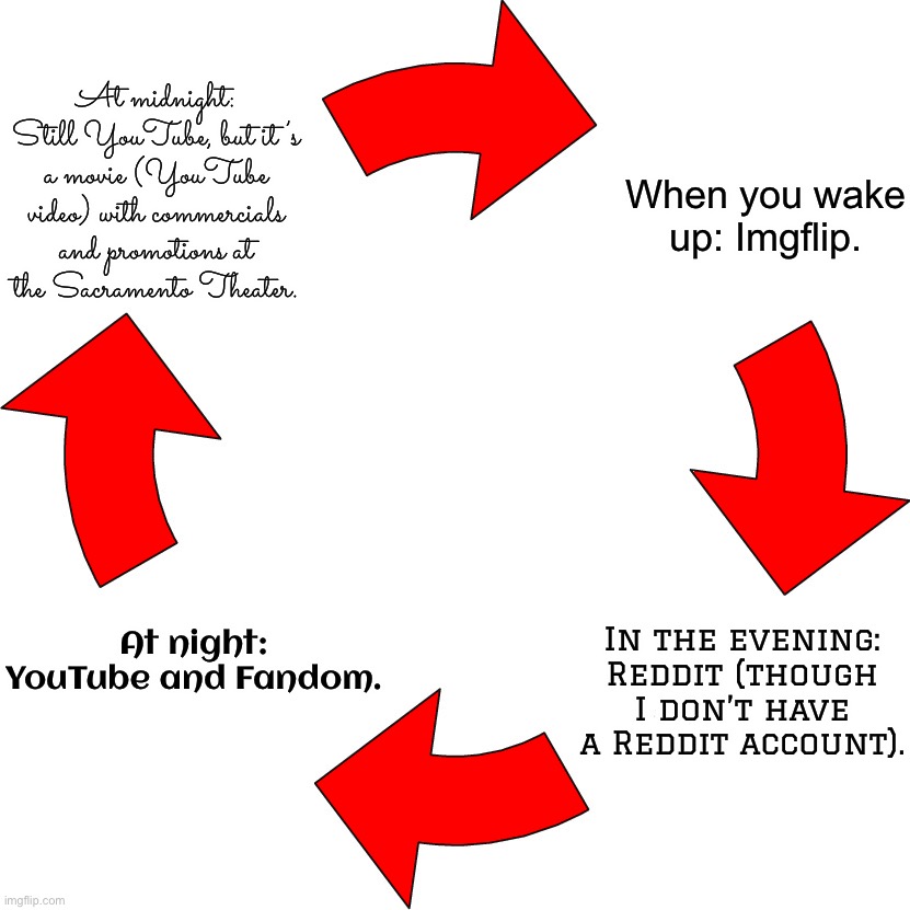 My social media websites, er, habits? Not habits. | At midnight: Still YouTube, but it’s a movie (YouTube video) with commercials and promotions at the Sacramento Theater. When you wake up: Imgflip. In the evening: Reddit (though I don’t have a Reddit account). At night: YouTube and Fandom. | image tagged in four red arrows vicious cycle,imgflip,reddit,youtube,social media,fandom | made w/ Imgflip meme maker