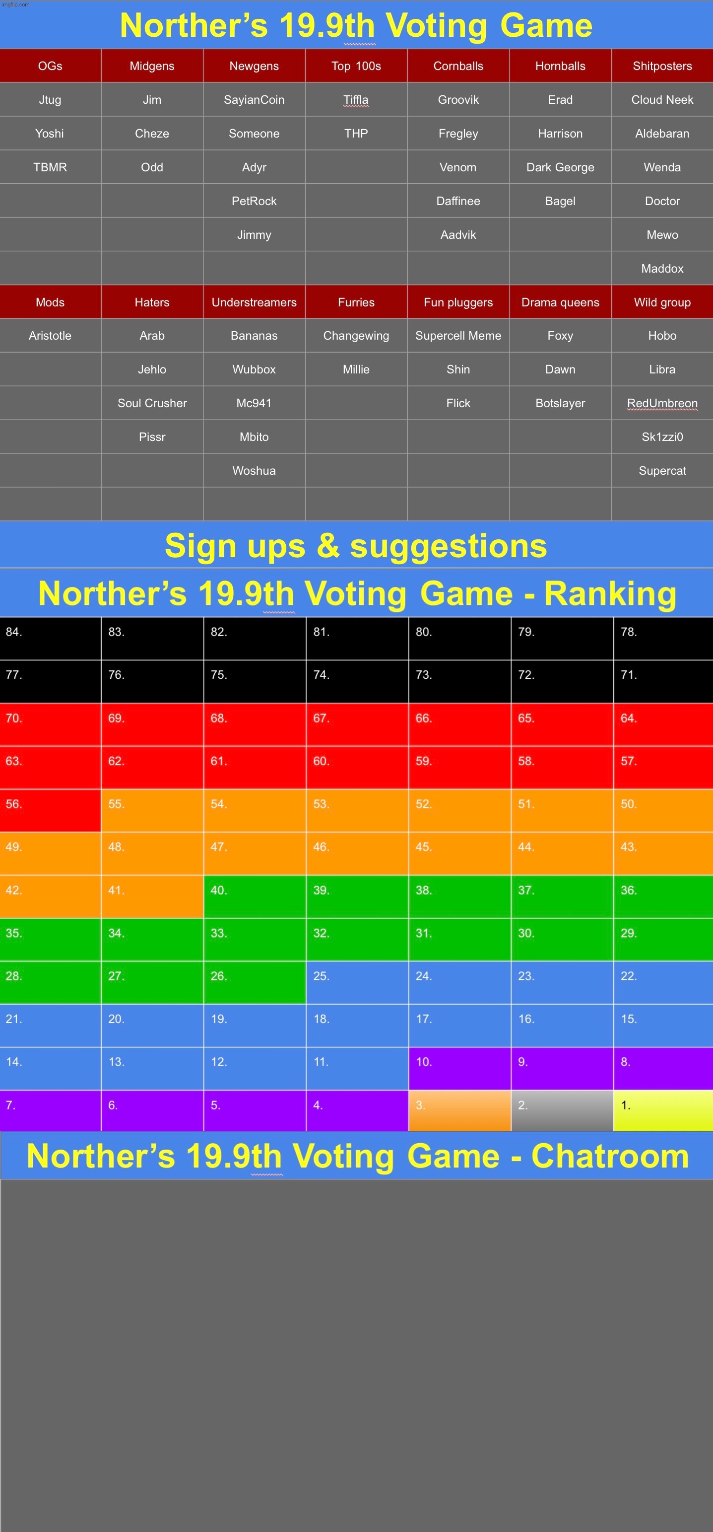 Replaced the LGBTQs group with the Understreamers group | image tagged in voting game s19-9 | made w/ Imgflip meme maker