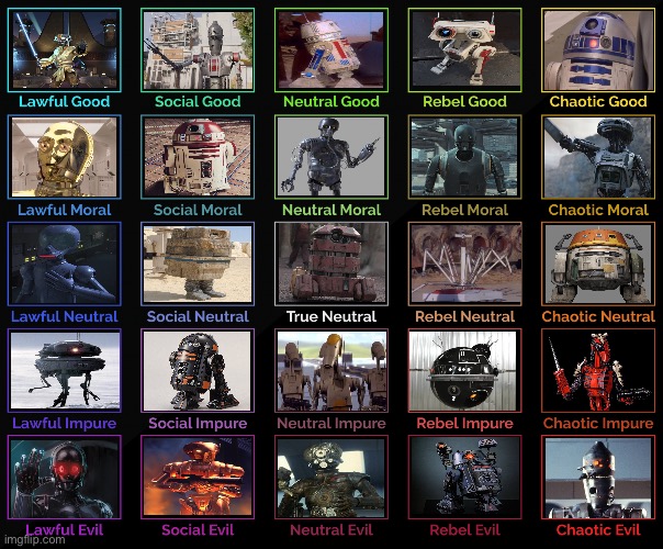 Star Wars droids alignment chart 5×5 | image tagged in 5x5 alignment chart,star wars,r2d2,c3po,memes,alignment chart | made w/ Imgflip meme maker