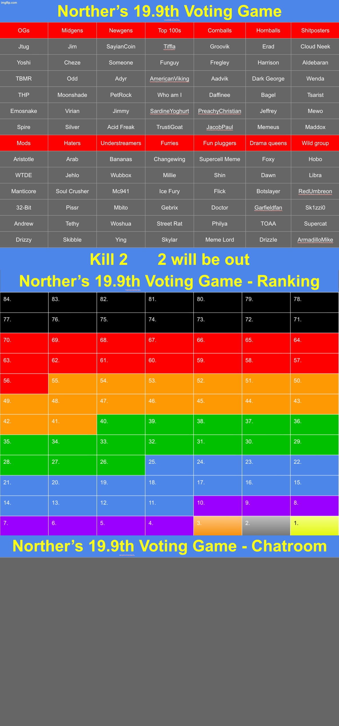 Anyways time to piss off some mfs who get mad at voting games for no reason. k2 from any group | image tagged in voting game s19-9 | made w/ Imgflip meme maker