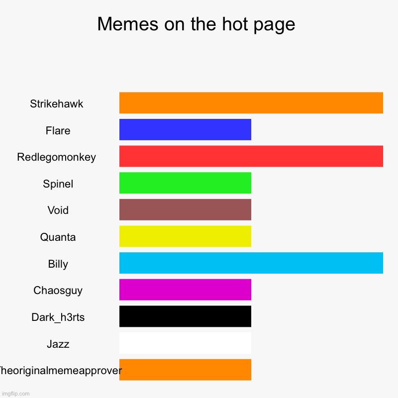 First tie I think | Memes on the hot page | Strikehawk , Flare, Redlegomonkey , Spinel, Void, Quanta, Billy, Chaosguy, Dark_h3rts, Jazz, Theoriginalmemeapprover | image tagged in charts,bar charts | made w/ Imgflip chart maker