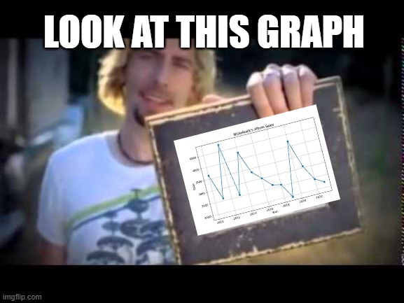 look at this graph | Look At This Graph | image tagged in look at this graph | made w/ Imgflip meme maker