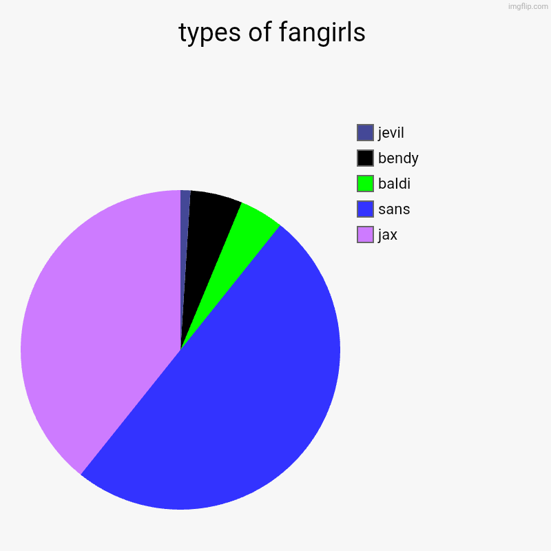 idk | types of fangirls | jax, sans, baldi, bendy, jevil | image tagged in sans,jax,bendy,jevil,baldi,pie charts | made w/ Imgflip chart maker