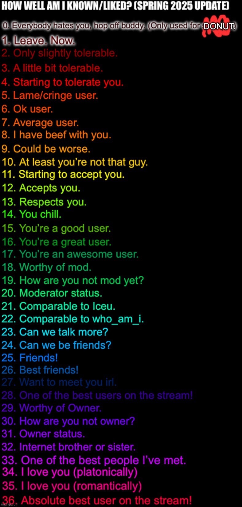 How well am I known or liked (spring 2025) (Made by FTM) | DONUT. | image tagged in how well am i known or liked spring 2025 made by ftm | made w/ Imgflip meme maker