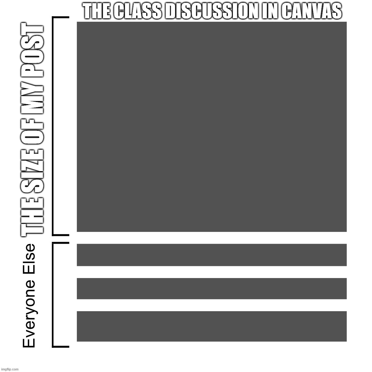It's not my fault I read the syllabus... | The Class Discussion in Canvas; The size of My Post | image tagged in list vs everyone else | made w/ Imgflip meme maker