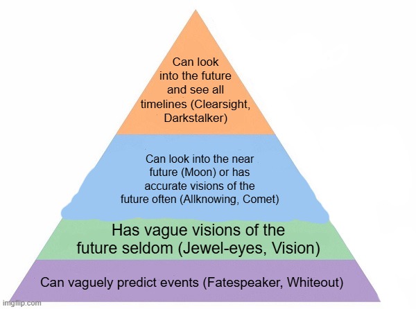 Levels of Nightwing powers | Can look into the future and see all timelines (Clearsight, Darkstalker); Can look into the near future (Moon) or has accurate visions of the future often (Allknowing, Comet); Has vague visions of the future seldom (Jewel-eyes, Vision); Can vaguely predict events (Fatespeaker, Whiteout) | image tagged in maslow's hierarchy of needs,wings of fire | made w/ Imgflip meme maker