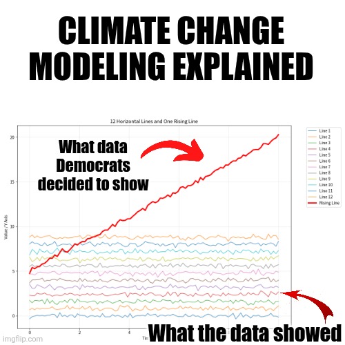 The Democrat's holy of holies, climate change, turned out to be full of holes instead!!!! | Climate change modeling explained; What data Democrats decided to show; What the data showed | image tagged in crying democrats,climate change,media bias,cheating,liars,liberal hypocrisy | made w/ Imgflip meme maker