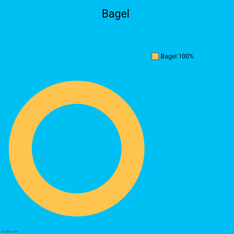 Bagel | Bagel | Bagel 100% | image tagged in charts,donut charts,bagel | made w/ Imgflip chart maker