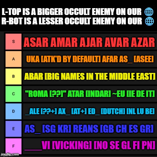 real races? WOW | L-TOP IS A BIGGER OCCULT ENEMY ON OUR 🌐
R-BOT IS A LESSER OCCULT ENEMY ON OUR 🌐; ASAR AMAR AJAR AVAR AZAR; UKA [ATK'D BY DEFAULT] AFAR AS_ [ASEE]; ABAR [BIG NAMES IN THE MIDDLE EAST]; "ROMA [??]" ATAR [INDAR] ~EU [IE DE IT]; _ALE [??+] AX_ [AT+] ED_ [DUTCH] [NL LU BE]; AS_ [SG KR] REANS [GB CH ES GR]; ___VI [VICKING] [NO SE GL FI PN] | image tagged in tier list | made w/ Imgflip meme maker