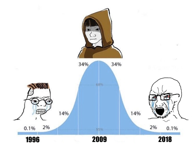 High Quality Evolution of the Internet Blank Meme Template