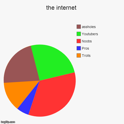 image tagged in funny,pie charts | made w/ Imgflip chart maker