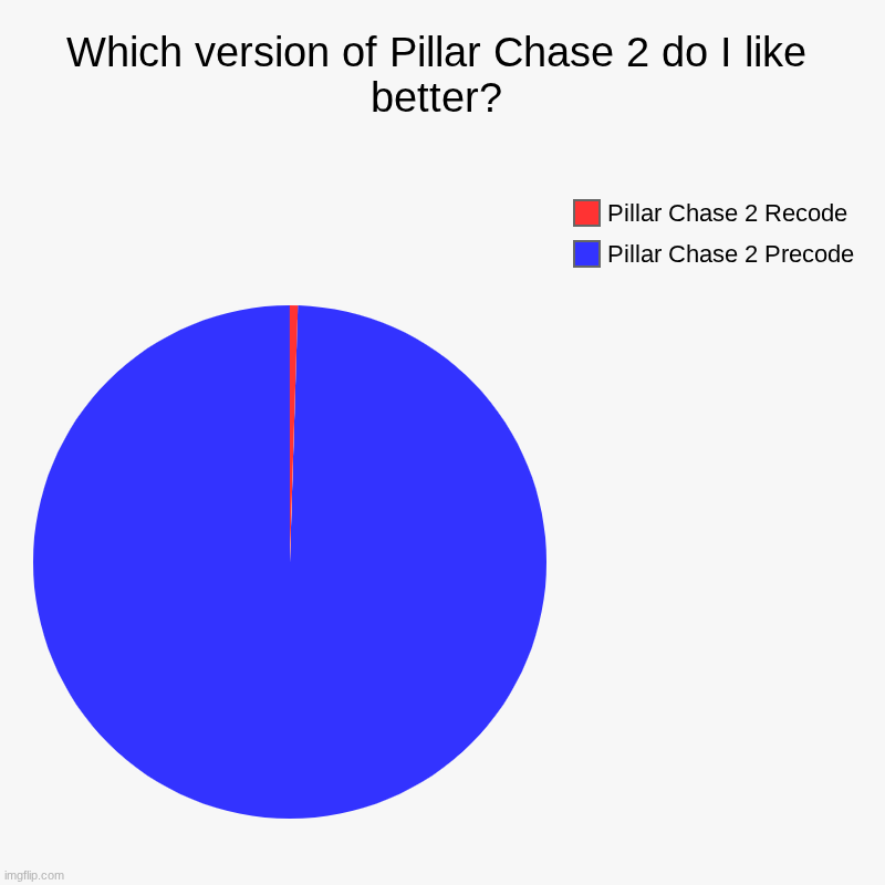 I like Precode better | Which version of Pillar Chase 2 do I like better? | Pillar Chase 2 Precode, Pillar Chase 2 Recode | image tagged in charts,pie charts,pillar chase 2 | made w/ Imgflip chart maker