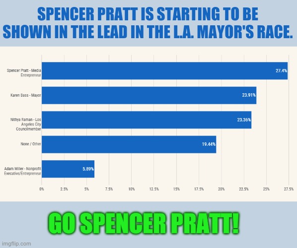 Go Spencer Pratt! | Spencer Pratt is starting to be shown in the lead in the L.A. mayor's race. Go Spencer Pratt! | image tagged in memes,polls,start,show,spencer pratt,lead | made w/ Imgflip meme maker