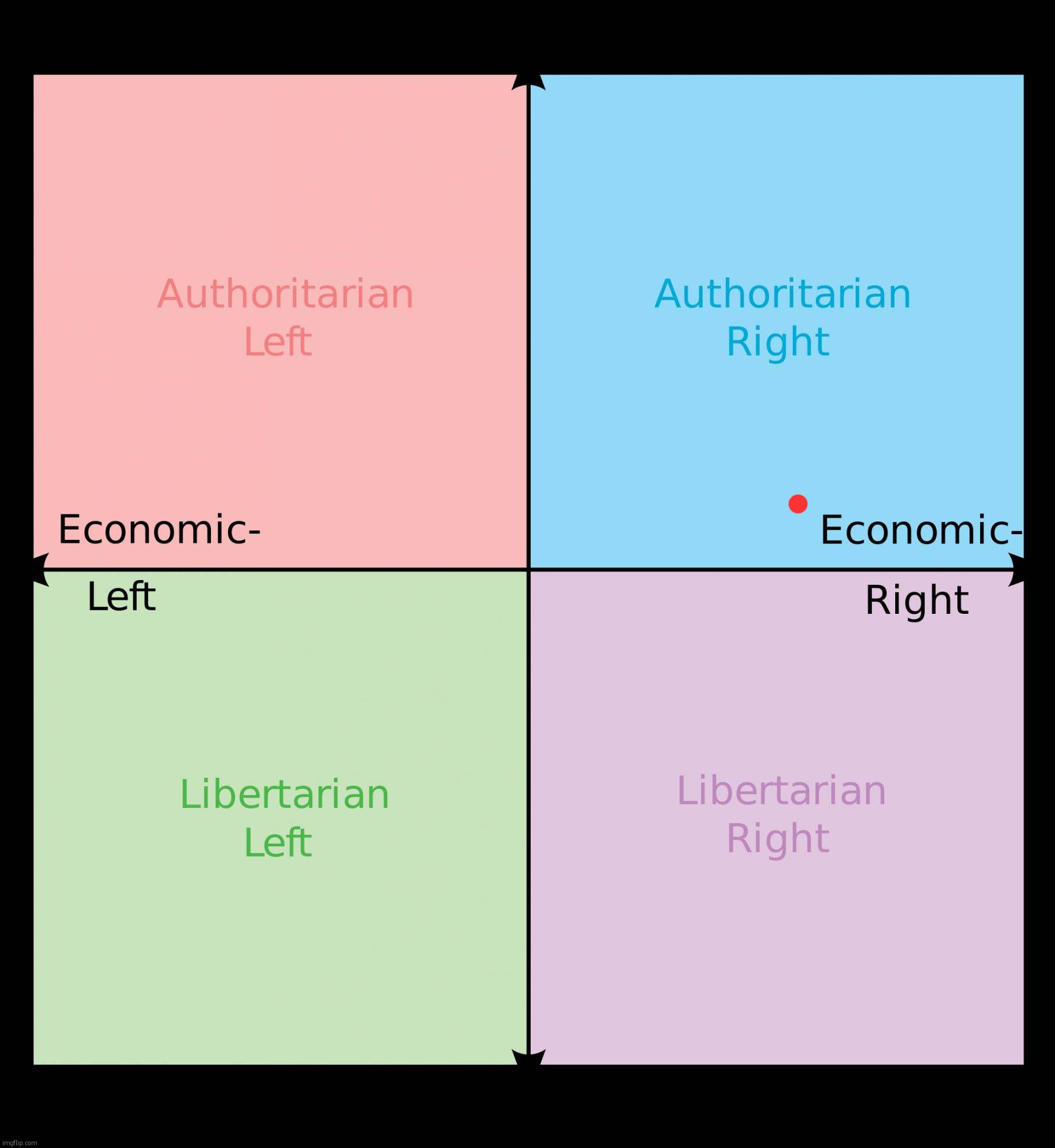 Political compass | image tagged in political compass,right,authoritarian | made w/ Imgflip meme maker
