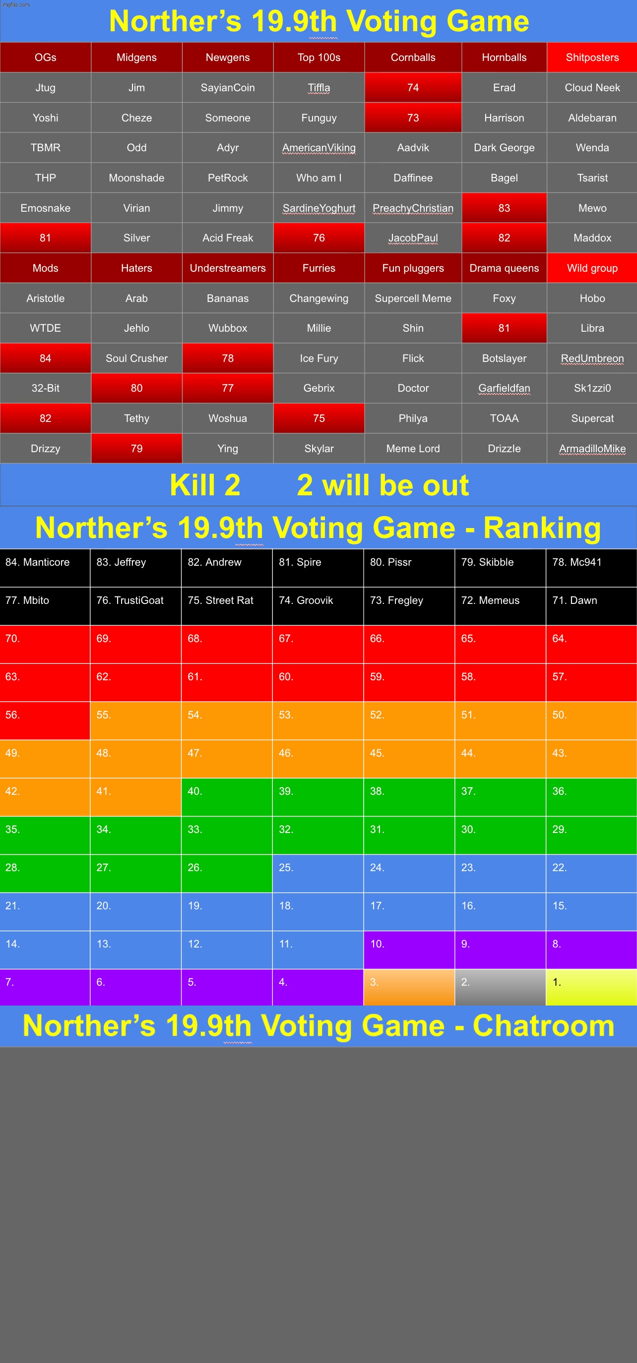 Haven't continued this in ages. k2 | image tagged in voting game s19-9 | made w/ Imgflip meme maker