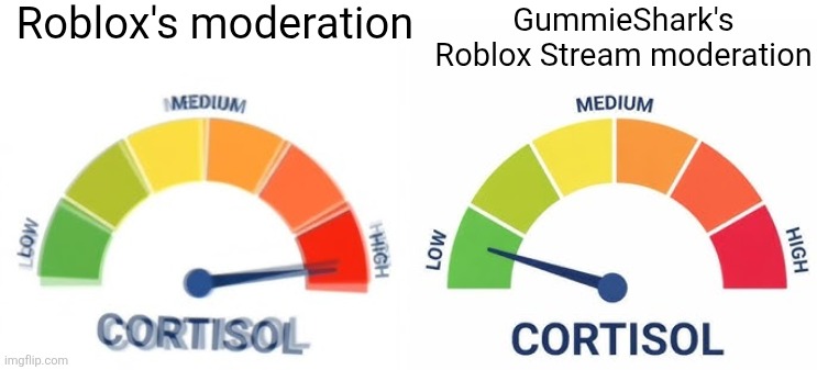 Gotta prove to DoViel that my moderation ain't shit! | Roblox's moderation; GummieShark's Roblox Stream moderation | image tagged in high vs low cortisol,roblox | made w/ Imgflip meme maker