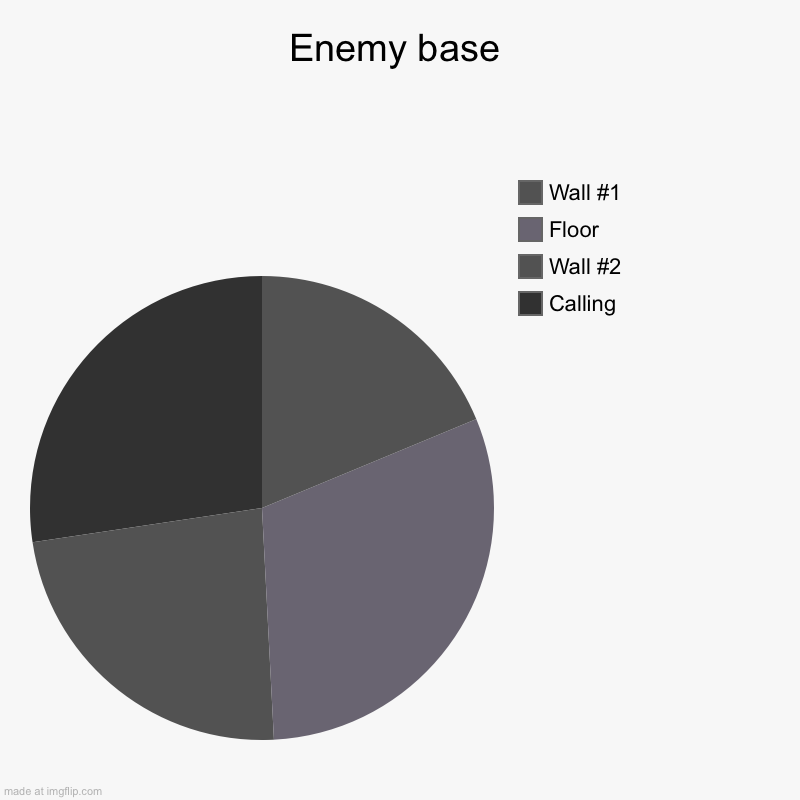 My first time doing art out of charts (i’m lazy AF) | Enemy base | Calling, Wall #2, Floor, Wall #1 | image tagged in charts,pie charts,art,enemy base | made w/ Imgflip chart maker