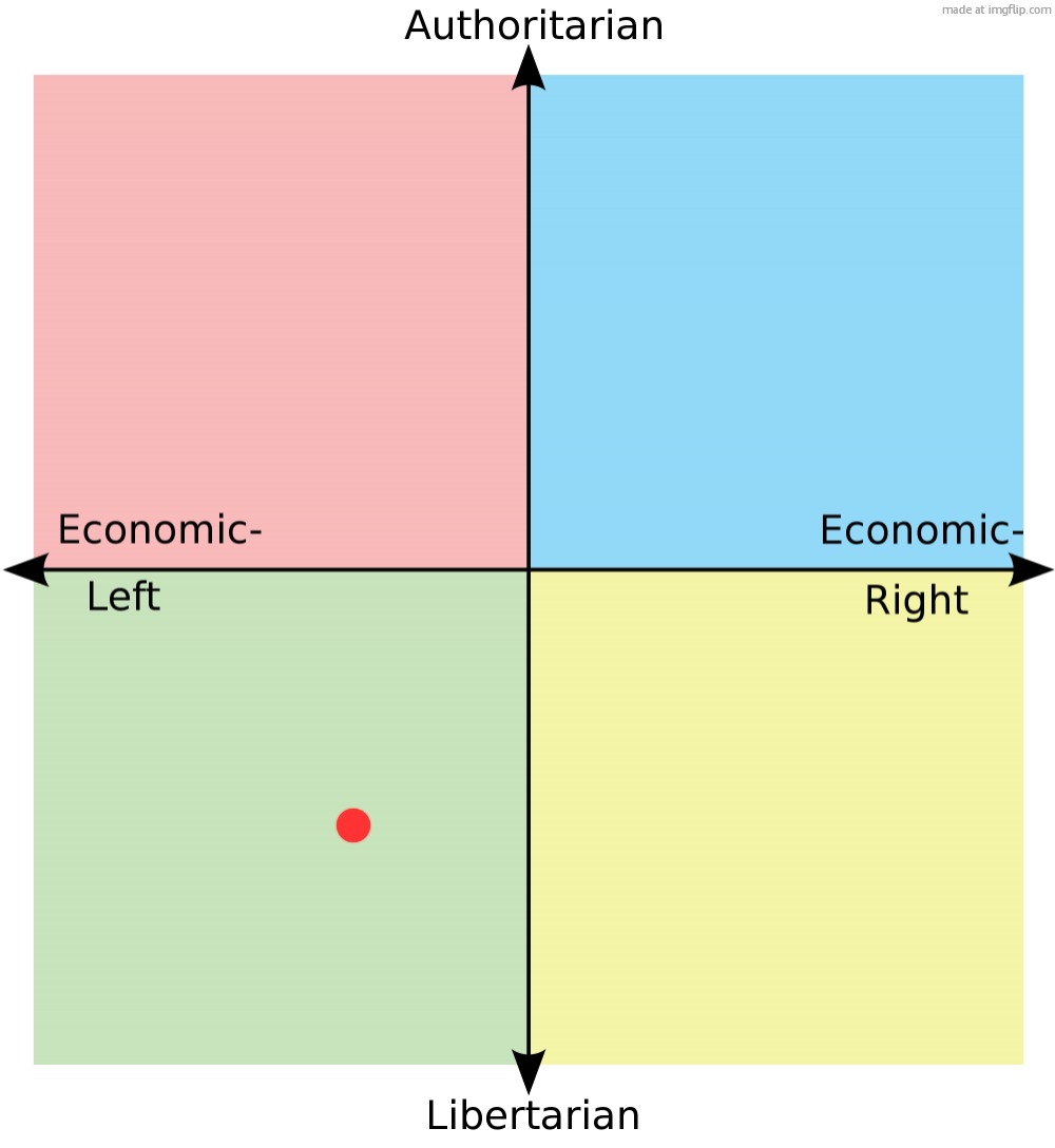 where i am | image tagged in political compass | made w/ Imgflip meme maker