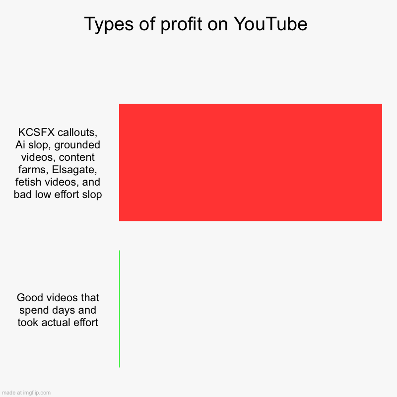 Can we bring back 2005-2016 YouTube please? | Types of profit on YouTube | KCSFX callouts, Ai slop, grounded videos, content farms, Elsagate, fetish videos, and bad low effort slop, Good | image tagged in charts,bar charts,youtube | made w/ Imgflip chart maker