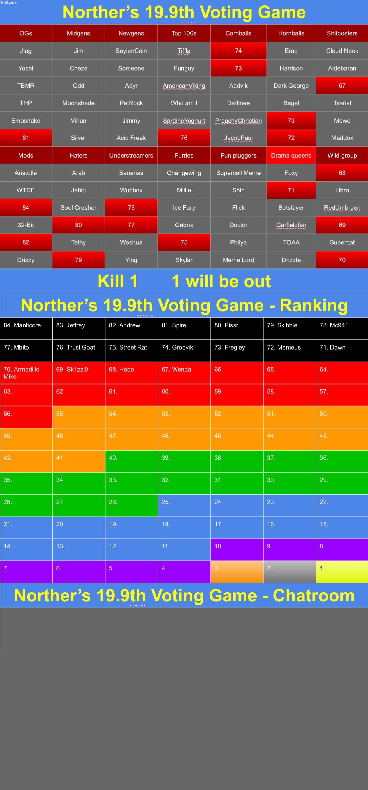 I doubt that users wanna save anyone from the drama queens group so uhh k1 from there | image tagged in voting game s19-9 | made w/ Imgflip meme maker
