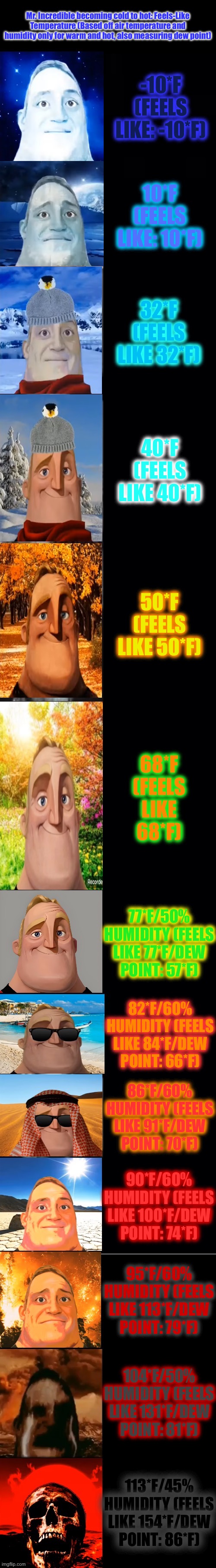 Mr Incredible Becoming Cold To Hot: Feels-Like Temperature | Mr. Incredible becoming cold to hot: Feels-Like Temperature (Based off air temperature and humidity only for warm and hot, also measuring dew point); -10*F (feels like: -10*F); 10*F (feels like: 10*F); 32*F (feels like 32*F); 40*F (feels like 40*F); 50*F (feels like 50*F); 68*F (feels like 68*F); 77*F/50% humidity (feels like 77*F/dew point: 57*F); 82*F/60% humidity (feels like 84*F/dew point: 66*F); 86*F/60% humidity (feels like 91*F/dew point: 70*F); 90*F/60% humidity (feels like 100*F/dew point: 74*F); 95*F/60% humidity (feels like 113*F/dew point: 79*F); 104*F/50% humidity (feels like 131*F/dew point: 81*F); 113*F/45% humidity (feels like 154*F/dew point: 86*F) | image tagged in mr incredible becoming cold to hot | made w/ Imgflip meme maker
