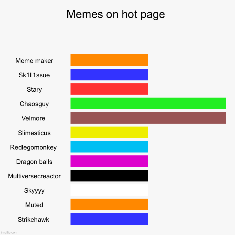 Memes on hot page | Meme maker, Sk1ll1ssue, Stary, Chaosguy, Velmore , Slimesticus, Redlegomonkey , Dragon balls, Multiversecreactor, Skyyyy | image tagged in charts,bar charts | made w/ Imgflip chart maker