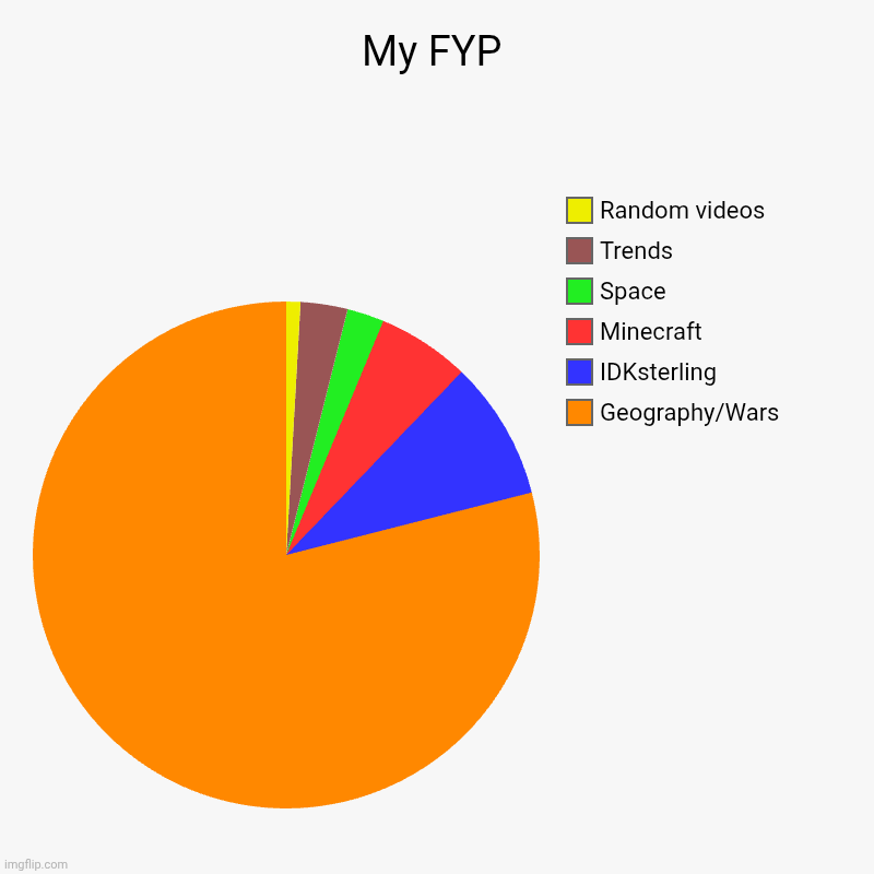 basically my FYP | My FYP | Geography/Wars, IDKsterling, Minecraft, Space, Trends, Random videos | image tagged in charts,pie charts | made w/ Imgflip chart maker
