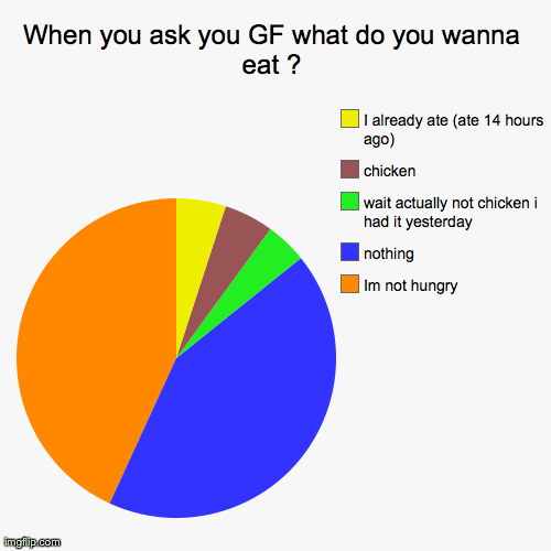 image tagged in funny,pie charts,gf,girlfriend,boyfriend,problems | made w/ Imgflip chart maker