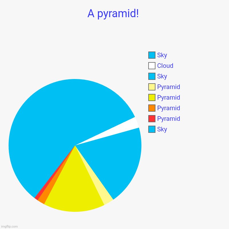 I tried! | A pyramid! | Sky, Pyramid, Pyramid, Pyramid, Pyramid, Sky, Cloud, Sky | image tagged in charts,pie charts | made w/ Imgflip chart maker