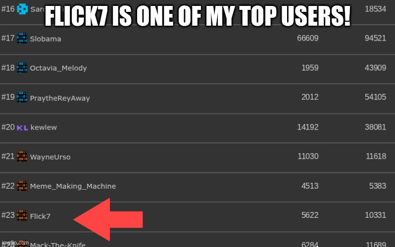 I'm SF33....(though I'm not on the list in the screenshot but Flick7 is one of my top users... | Flick7 is one of my top users! | image tagged in flick7,nothing,something,list | made w/ Imgflip meme maker