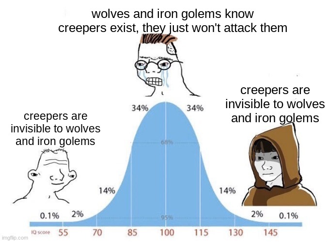 what else can i make fun of? the way jenny belle dresses? | wolves and iron golems know creepers exist, they just won't attack them; creepers are invisible to wolves and iron golems; creepers are invisible to wolves and iron golems | image tagged in bell curve,minecraft | made w/ Imgflip meme maker