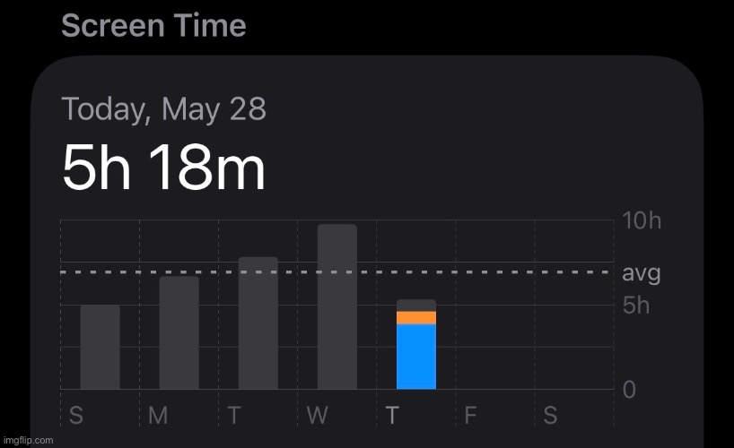 Today I only had 5 hours of screen time (it’s 5:40am) | made w/ Imgflip meme maker