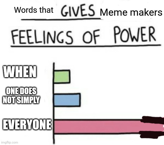 Words that give Meme Makers feelings of power | Meme makers; Words that; When; One does not simply; Everyone | image tagged in what gives people feelings of power,memes | made w/ Imgflip meme maker