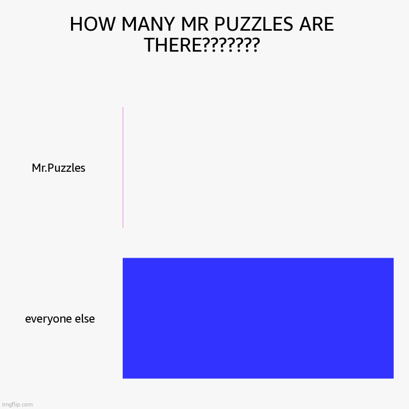 puzzles | HOW MANY MR PUZZLES ARE THERE??????? | Mr.Puzzles , everyone else | image tagged in charts,bar charts,smg4 | made w/ Imgflip chart maker