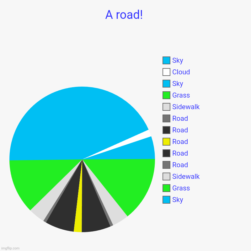 I tried! | A road! | Sky, Grass, Sidewalk, Road, Road, Road, Road, Road, Sidewalk, Grass, Sky, Cloud, Sky | image tagged in charts,pie charts | made w/ Imgflip chart maker