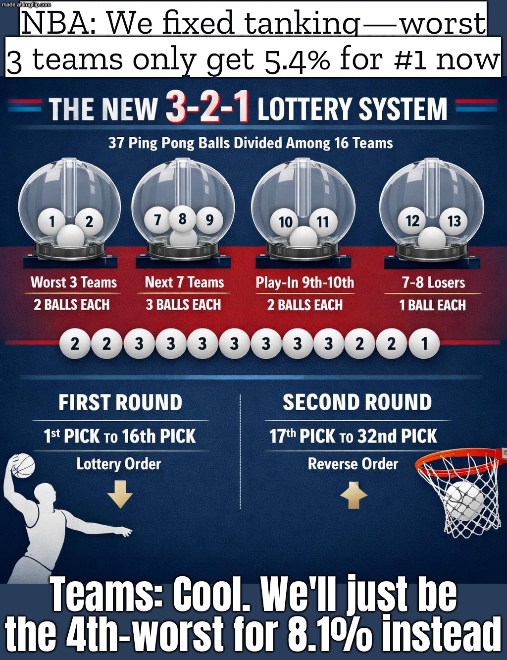 NBA: "We fixed tanking. Worst teams only get 5.4% now."; Teams: "Cool… we’ll just be the 7th-worst for an 8.1% shot." | NBA: We fixed tanking—worst 3 teams only get 5.4% for #1 now; Teams: Cool. We'll just be the 4th-worst for 8.1% instead | image tagged in anti-tanking rules,nba memes,nba,sports,basketball meme,basketball | made w/ Imgflip meme maker
