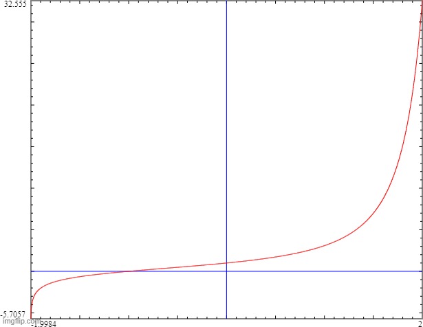 Graph of Tetra Euler Number Base Kneser Method Tetration | image tagged in graphs,tetration | made w/ Imgflip meme maker