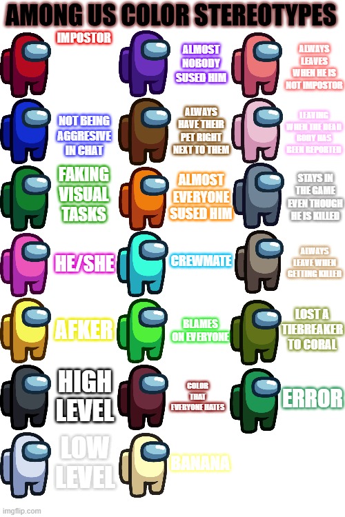 PART 2 | Impostor; Almost nobody sused him; Always leaves when he is not impostor; Not being aggresive in chat; Leaving when the dead body has been reported; Always have their pet right next to them; Faking visual tasks; Stays in the game even though he is killed; Almost everyone sused him; Crewmate; He/she; Always leave when getting killed; AFKER; Lost a tiebreaker to coral; Blames on everyone; High level; ERROR; Color that everyone hates; Low level; Banana | image tagged in among us color stereotypes v2,relatable | made w/ Imgflip meme maker