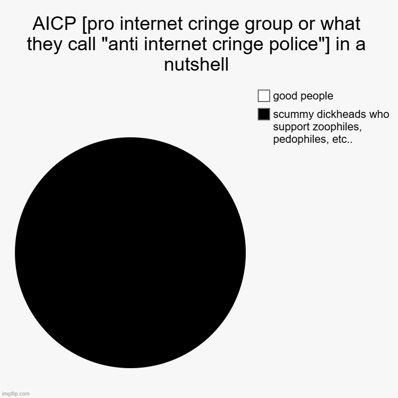 true? | AICP [pro internet cringe group or what they call "anti internet cringe police"] in a nutshell | scummy dickheads who support zoophiles, ped | image tagged in charts,pie charts | made w/ Imgflip chart maker