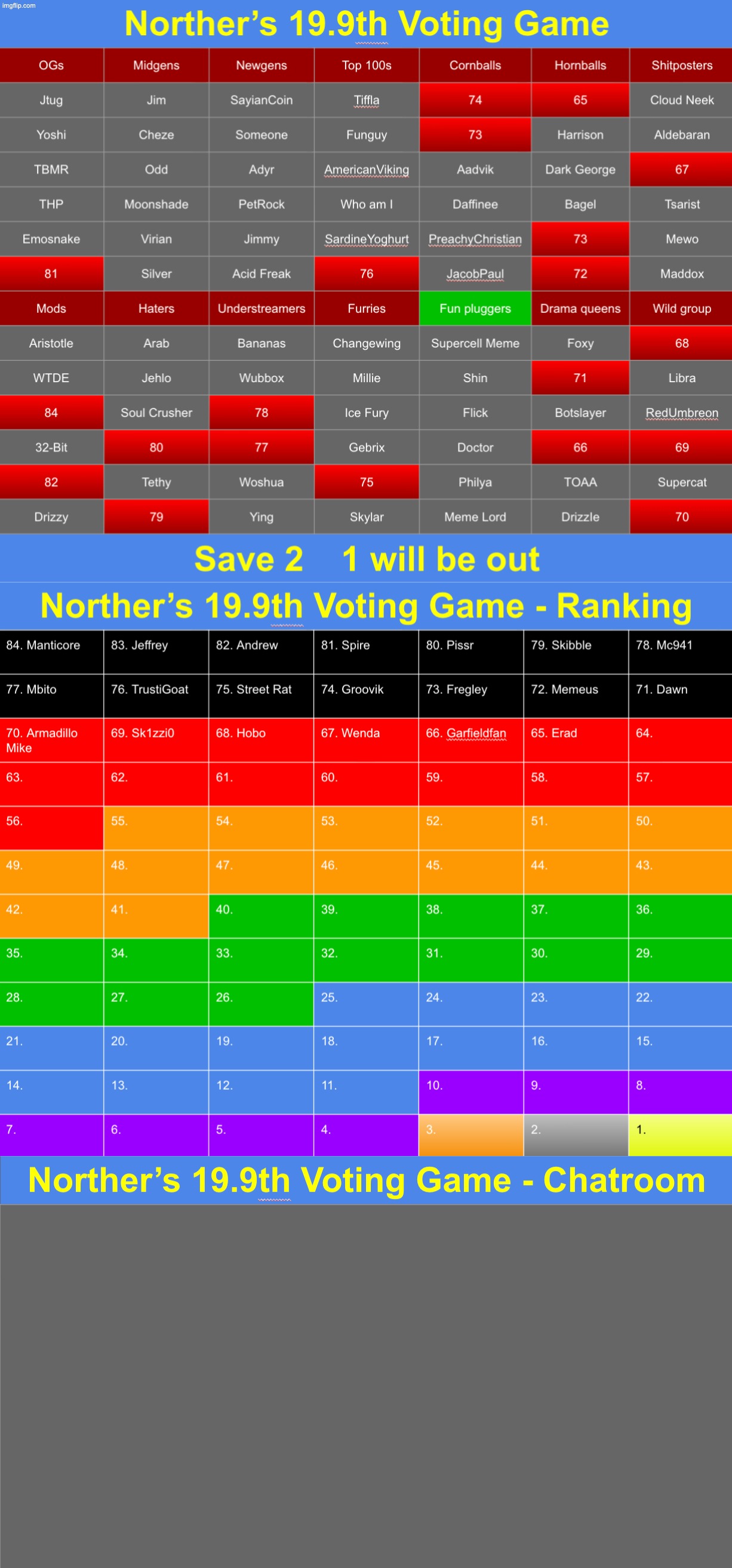 This thing still exists btw (save 2) | image tagged in voting game s19-9 | made w/ Imgflip meme maker