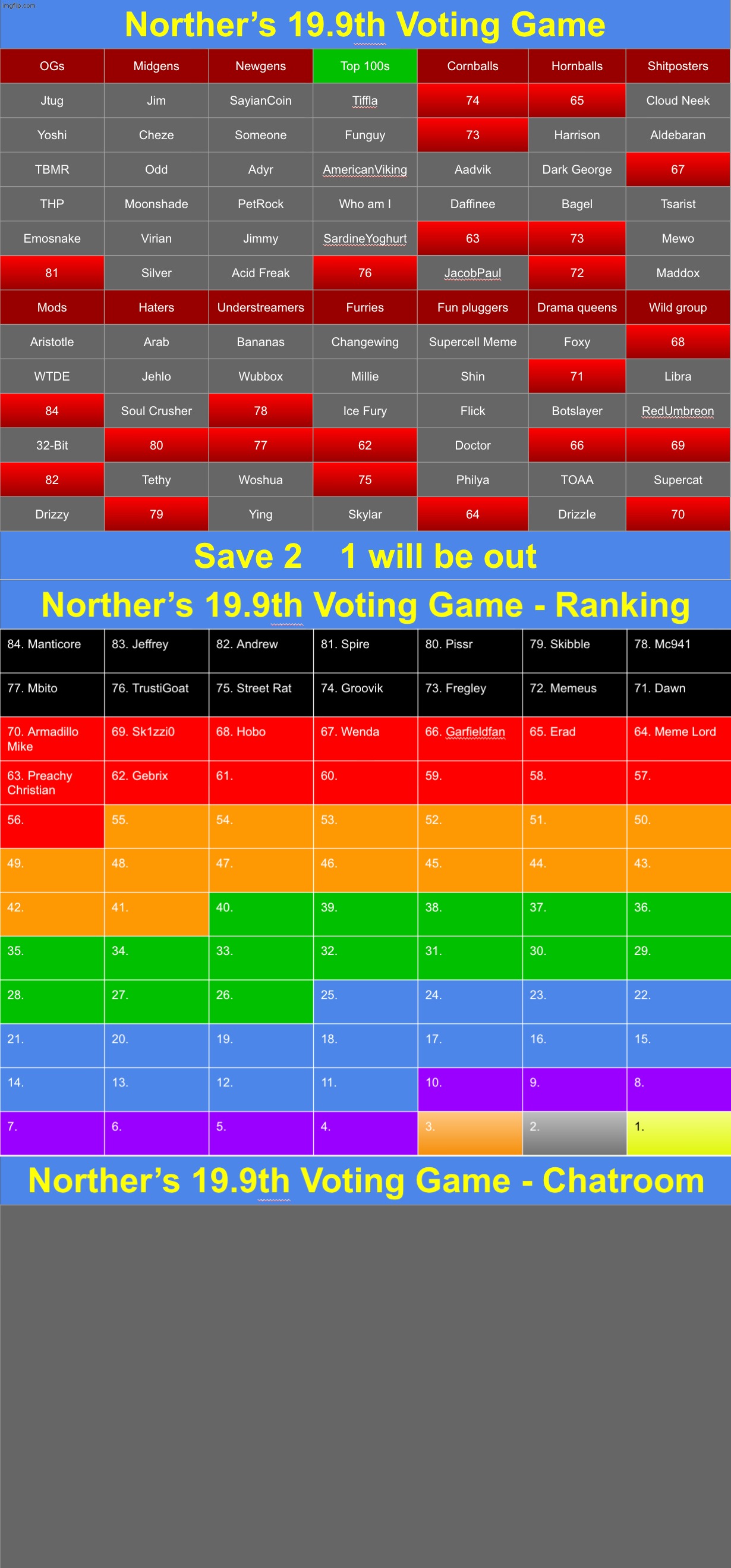 Save 2 | image tagged in voting game s19-9 | made w/ Imgflip meme maker