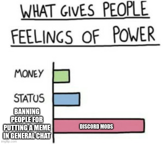 DISCORD MODS | Banning people for putting a meme in general chat; discord mods | image tagged in what gives people feelings of power | made w/ Imgflip meme maker