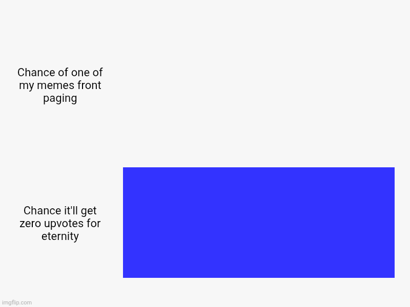 . | Chance of one of my memes front paging, Chance it'll get zero upvotes for eternity | image tagged in charts,bar charts | made w/ Imgflip chart maker