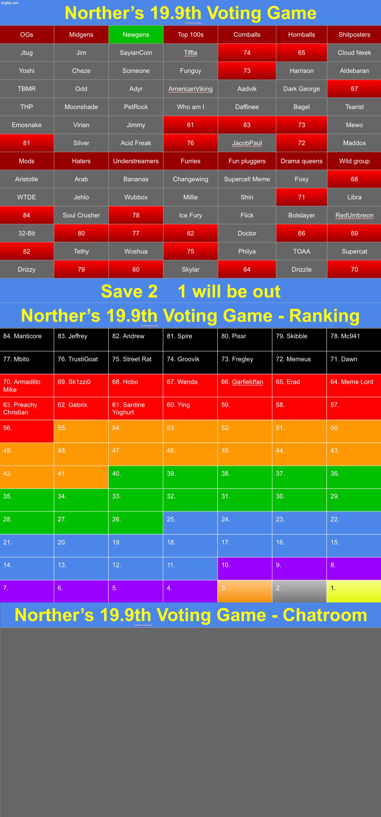 Since I'm back save 2 | image tagged in voting game s19-9 | made w/ Imgflip meme maker
