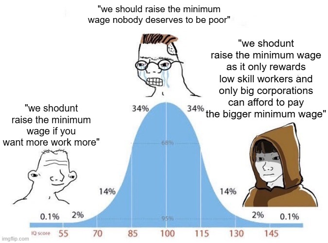 real | "we should raise the minimum wage nobody deserves to be poor"; "we shodunt raise the minimum wage as it only rewards low skill workers and only big corporations can afford to pay the bigger minimum wage"; "we shodunt raise the minimum wage if you want more work more" | image tagged in bell curve,relatable,minimum wage,money | made w/ Imgflip meme maker
