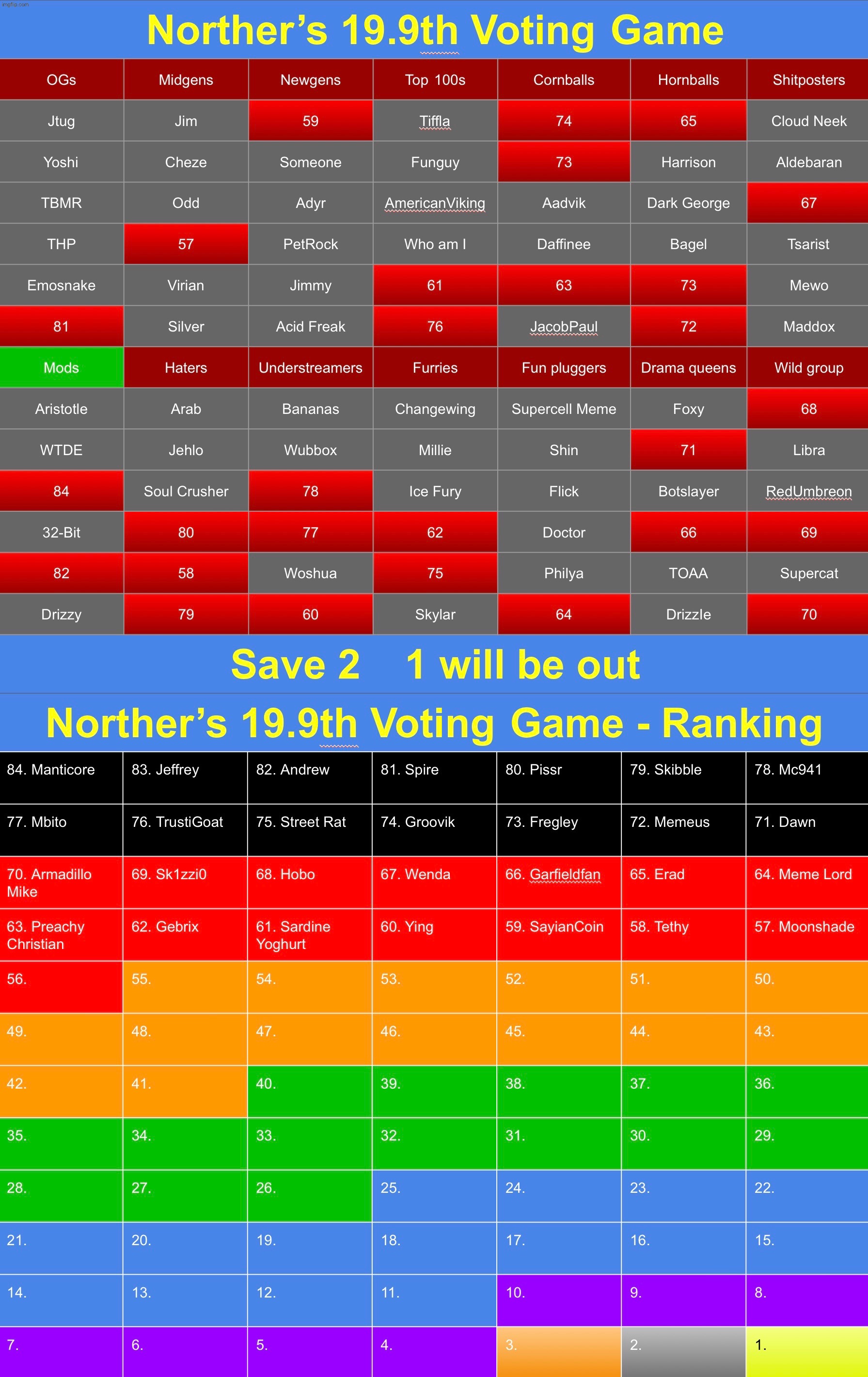 Since nobody uses the Chatroom anyway I decided to remove it for now. Save 2 | image tagged in voting game s19-9 | made w/ Imgflip meme maker