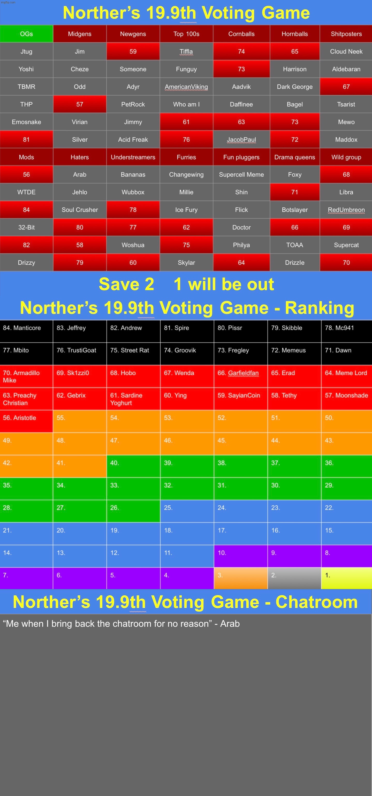 Last round before the advance. Save 2 | image tagged in voting game s19-9 | made w/ Imgflip meme maker