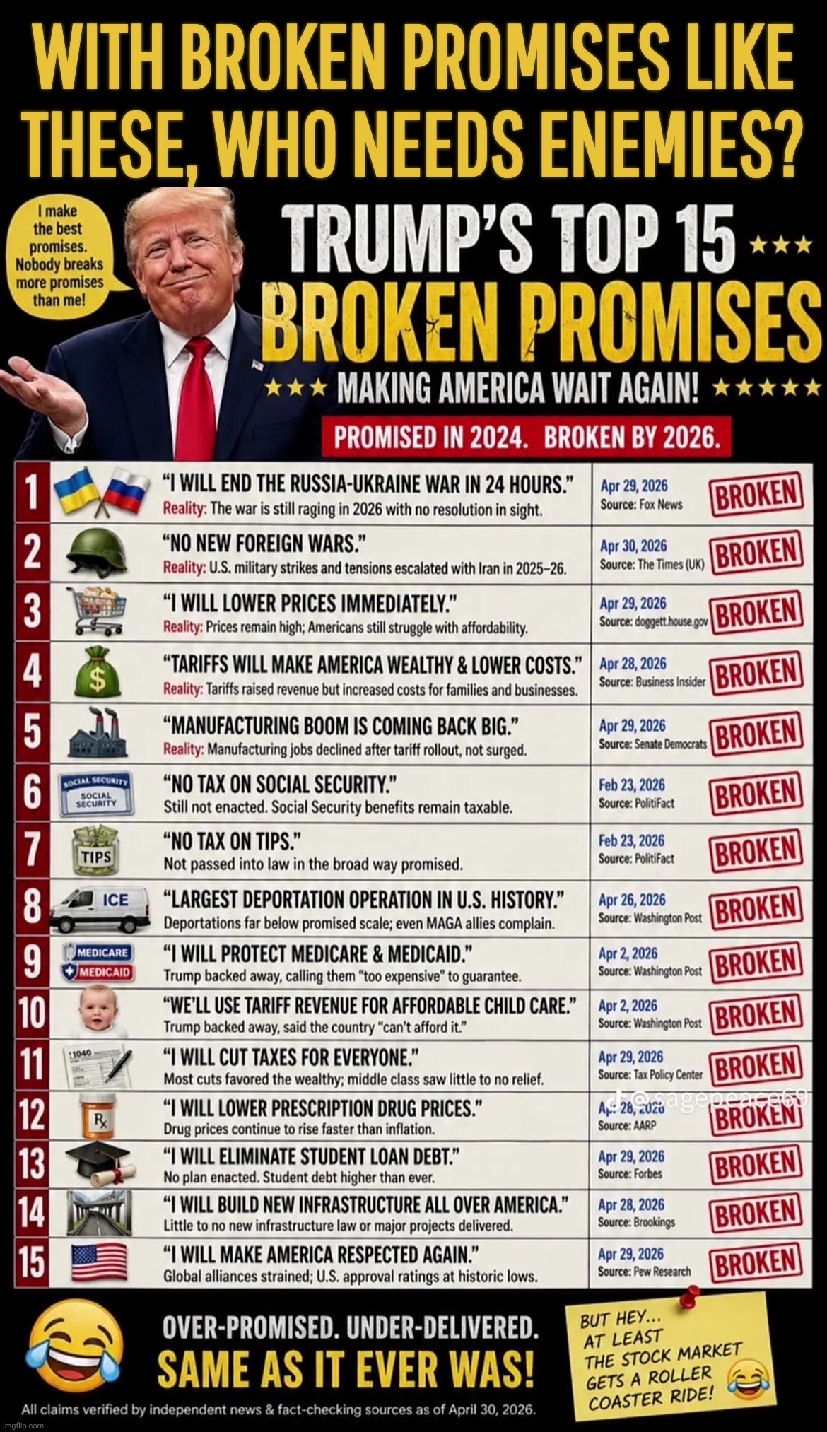 15 Promises x 0 Kept = 0 Promises Kept | With broken promises like
these, who needs enemies? | image tagged in trump,trump broken promises,promises promises,liar liar pants filled with diapers,maga love lies,because children like stories | made w/ Imgflip meme maker