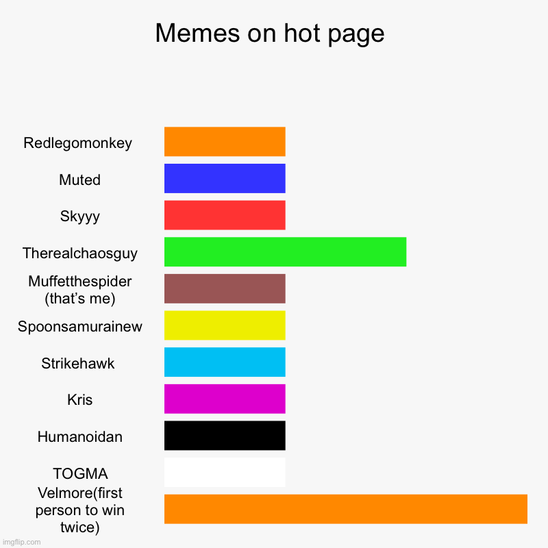 Memes on hot page | Redlegomonkey , Muted, Skyyy, Therealchaosguy, Muffetthespider (that’s me), Spoonsamurainew, Strikehawk , Kris, Humanoid | image tagged in charts,bar charts | made w/ Imgflip chart maker