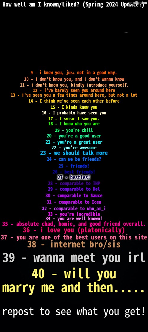 How Well Am I Known? (Spring 2024) | image tagged in how well am i known spring 2024,remix | made w/ Imgflip meme maker